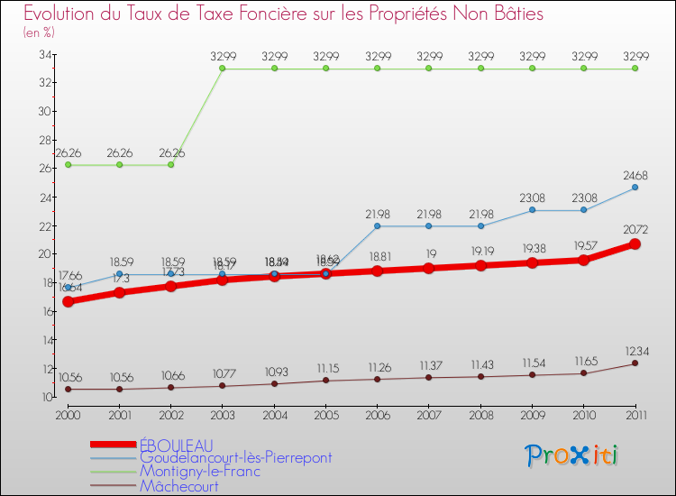 Evolution du taux de la taxe foncière sur les immeubles et terrains non batis pour ÉBOULEAU et les communes proches Comparaison des taux de la taxe foncière sur les immeubles et terrains non batis pour ÉBOULEAU et les communes voisines