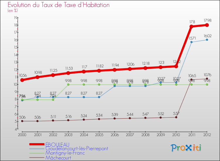 Evolution du taux de la taxe d'habitation pour ÉBOULEAU et les communes proches Comparaison des taux de la taxe d'habitation pour ÉBOULEAU et les communes voisines