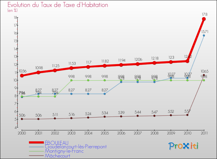 Evolution du taux de la taxe d'habitation pour ÉBOULEAU et les communes proches Comparaison des taux de la taxe d'habitation pour ÉBOULEAU et les communes voisines