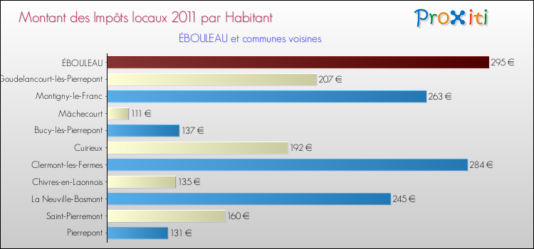 Montant des impôts locaux par Habitant pour ÉBOULEAU et les communes proches Comparaison des impôts locaux par habitant pour ÉBOULEAU et les communes voisines