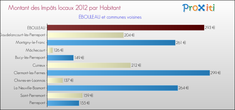 Montant des impôts locaux par Habitant pour ÉBOULEAU et les communes proches Comparaison des impôts locaux par habitant pour ÉBOULEAU et les communes voisines