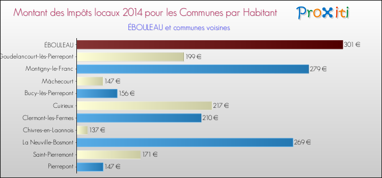 Montant des impôts locaux par Habitant pour ÉBOULEAU et les communes proches en 2014 Comparaison des impôts locaux par habitant pour ÉBOULEAU et les communes voisines en 2014