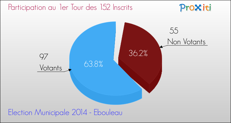 Participation au 1er Tour des Elections Municipales 2014 de la commune de Ebouleau Elections Municipales 2014 - Participation au 1er Tour pour la commune de Ebouleau
