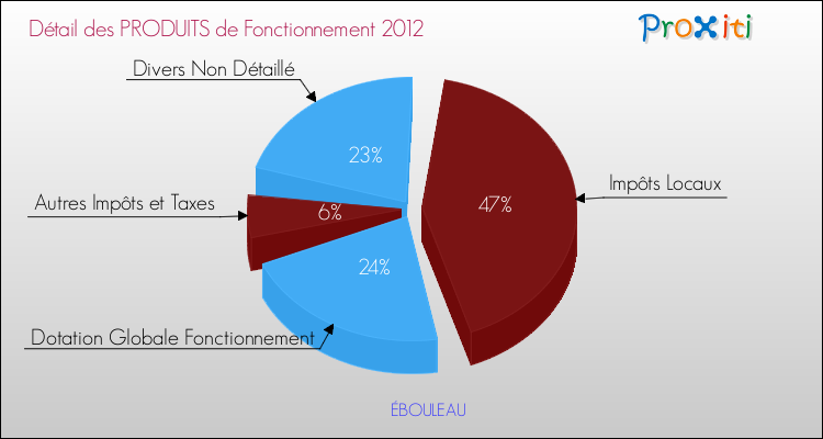 Décomposition du Budget de Fonctionnement 2012 de la commune de ÉBOULEAU Budget de Fonctionnement 2012 pour la commune de ÉBOULEAU