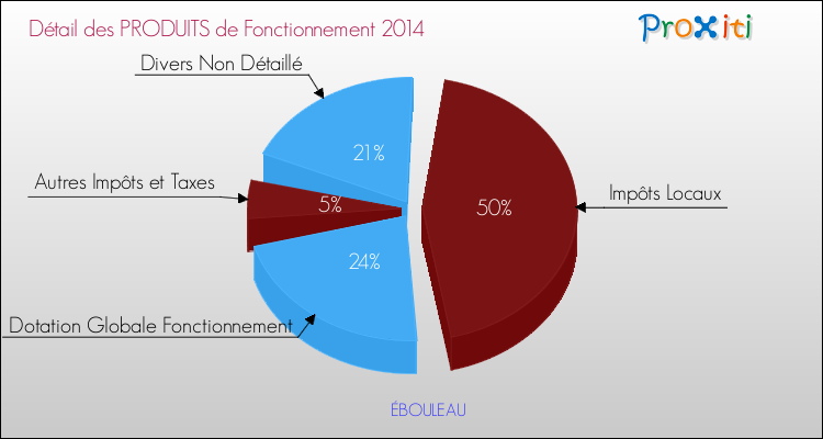 Décomposition du Budget de Fonctionnement 2014 de la commune de ÉBOULEAU Budget de Fonctionnement 2014 pour la commune de ÉBOULEAU