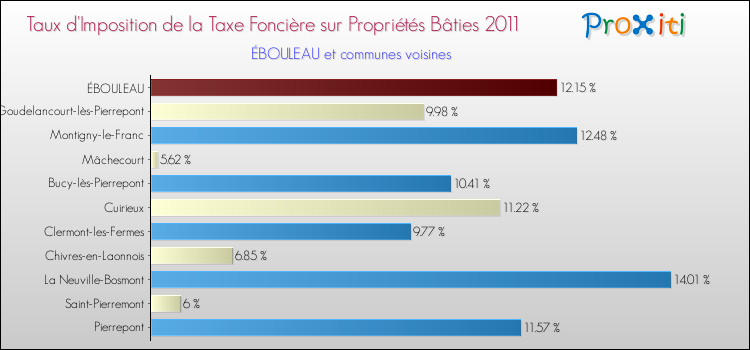 Taux d'imposition de la taxe foncière sur le bati 2011 pour ÉBOULEAU et les communes proches Comparaison des taux d'imposition de la taxe foncière sur le bati 2011 pour ÉBOULEAU et les communes voisines