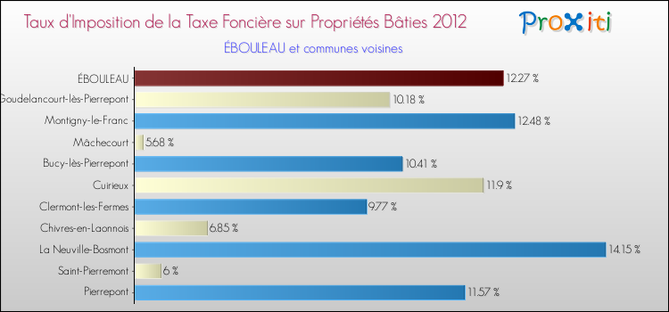 Taux d'imposition de la taxe foncière sur le bati 2012 pour ÉBOULEAU et les communes proches Comparaison des taux d'imposition de la taxe foncière sur le bati 2012 pour ÉBOULEAU et les communes voisines