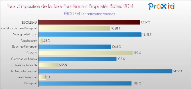 Taux d'imposition de la taxe foncière sur le bati 2014 pour ÉBOULEAU et les communes proches Comparaison des taux d'imposition de la taxe foncière sur le bati 2014 pour ÉBOULEAU et les communes voisines