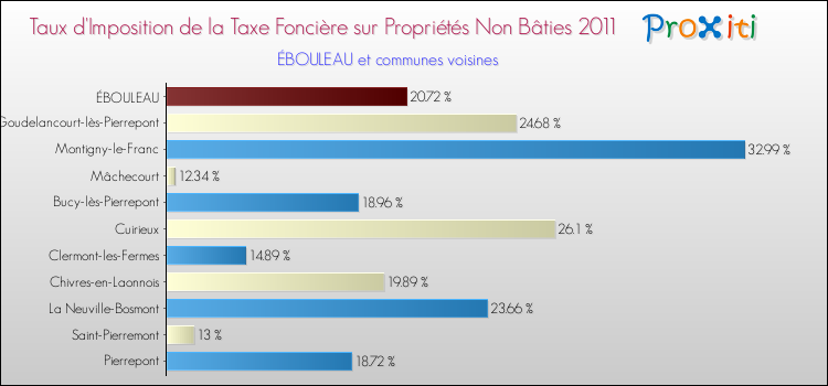 Taux d'imposition de la taxe foncière sur les immeubles et terrains non batis 2011 pour ÉBOULEAU et les communes proches Comparaison des taux d'imposition de la taxe foncière sur les immeubles et terrains non batis 2011 pour ÉBOULEAU et les communes voisines