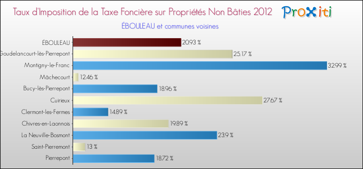 Taux d'imposition de la taxe foncière sur les immeubles et terrains non batis 2012 pour ÉBOULEAU et les communes proches Comparaison des taux d'imposition de la taxe foncière sur les immeubles et terrains non batis 2012 pour ÉBOULEAU et les communes voisines