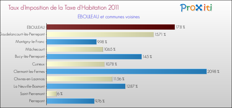 Taux d'imposition de la taxe d'habitation 2011 pour ÉBOULEAU et les communes proches Comparaison des taux d'imposition de la taxe d'habitation 2011 pour ÉBOULEAU et les communes voisines