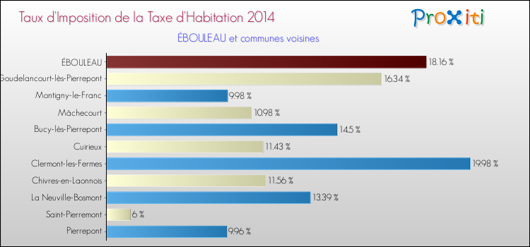 Taux d'imposition de la taxe d'habitation 2014 pour ÉBOULEAU et les communes proches Comparaison des taux d'imposition de la taxe d'habitation 2014 pour ÉBOULEAU et les communes voisines