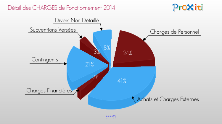 Décomposition des Charges de Fonctionnement 2014 de la commune de EFFRY Charges de Fonctionnement 2014 pour la commune de EFFRY