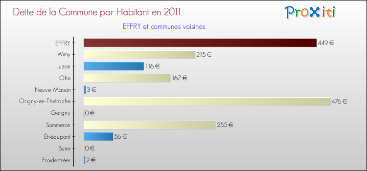 Dette par habitant de la commune en 2011 pour EFFRY et les communes proches Comparaison de la dette par habitant de la commune en 2011 pour EFFRY et les communes voisines