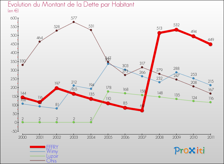 Evolution de la dette par habitant pour la commune de EFFRY et les communes proches Comparaison de la dette par habitant pour EFFRY et les communes voisines