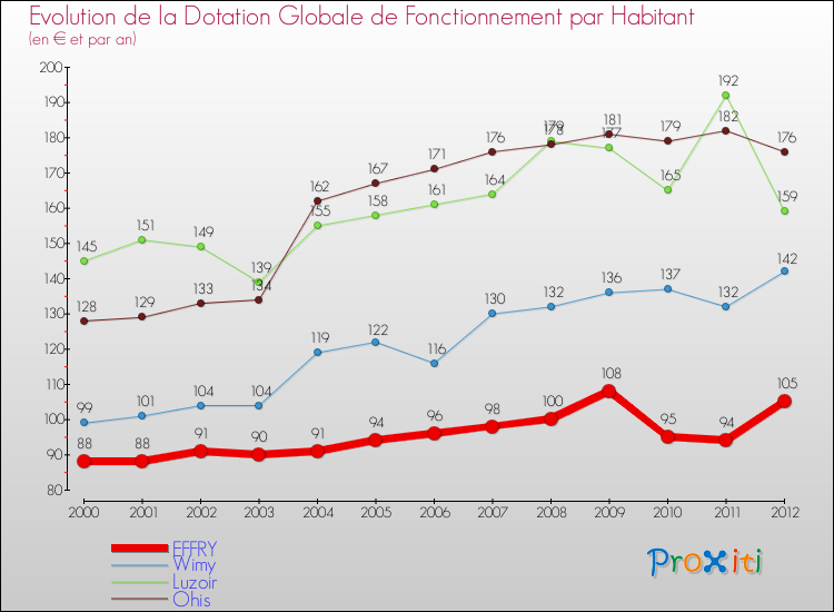 Evolution et montant de la dotation globale de fonctionnement par Habitant pour EFFRY et les communes proches Comparaison des dotations globales de fonctionnement par habitant pour EFFRY et les communes voisines