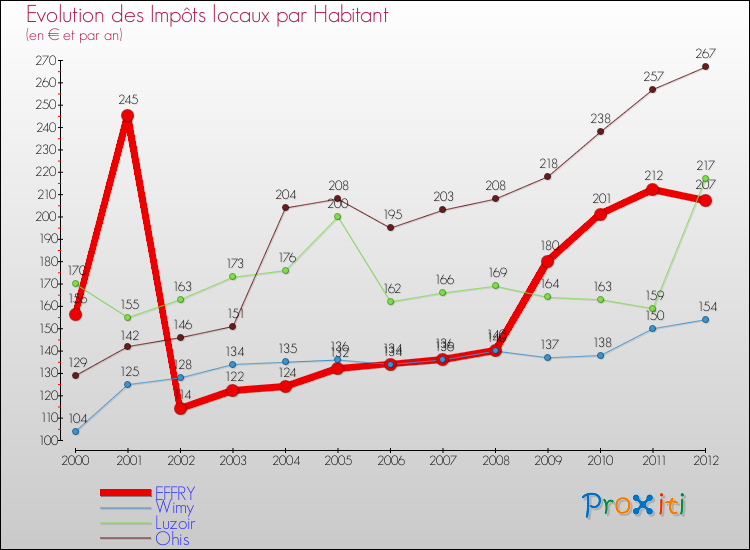 Evolution et montant des impôts locaux par Habitant pour EFFRY et les communes proches Comparaison des impôts locaux par habitant pour EFFRY et les communes voisines