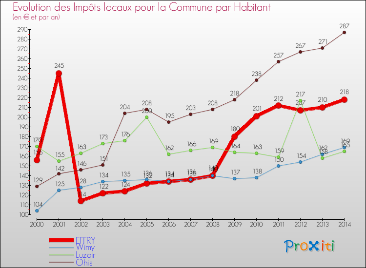 Evolution et montant des impôts locaux par Habitant pour EFFRY et les communes proches de 2000 à 2014 Comparaison des impôts locaux par habitant pour EFFRY et les communes voisines de 2000 à 2014