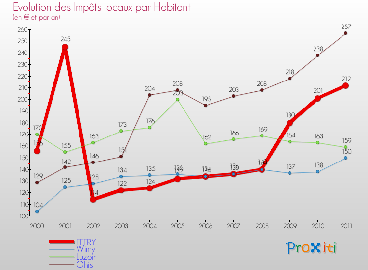 Evolution et montant des impôts locaux par Habitant pour EFFRY et les communes proches Comparaison des impôts locaux par habitant pour EFFRY et les communes voisines