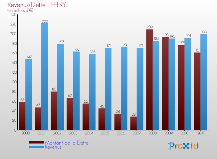 Evolution comparée de la dette et des revenus pour la commune de EFFRY de 2000 à 2011 Comparaison de la dette et des revenus pour EFFRY de 2000 à 2011