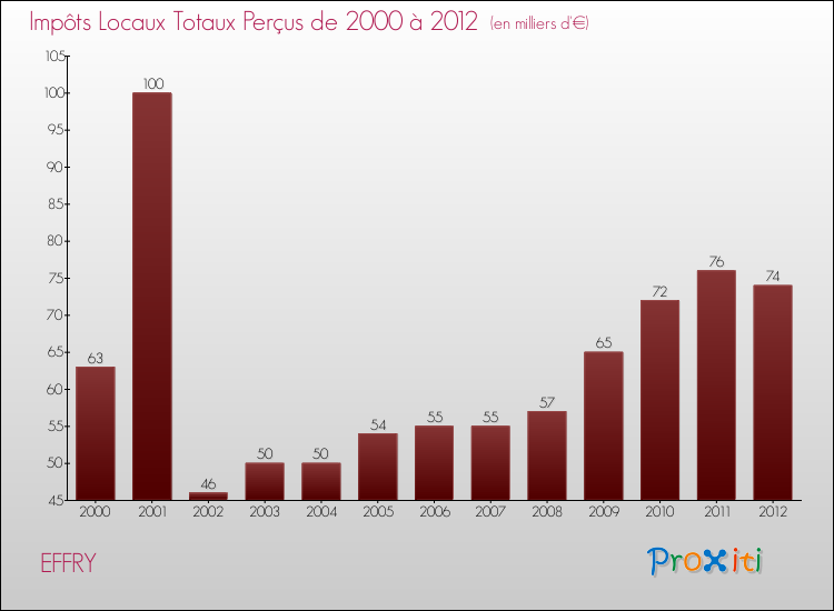 Evolution des Impôts Locaux pour la commune de EFFRY de 2000 à 2012 Evolution des Impôts Locaux pour EFFRY de 2000 à 2012