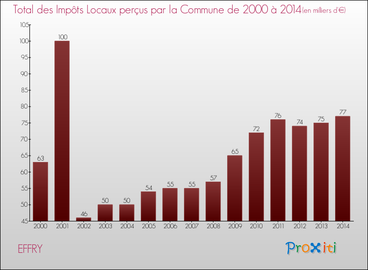 Evolution des Impôts Locaux pour la commune de EFFRY de 2000 à 2014 Evolution des Impôts Locaux pour EFFRY de 2000 à 2014