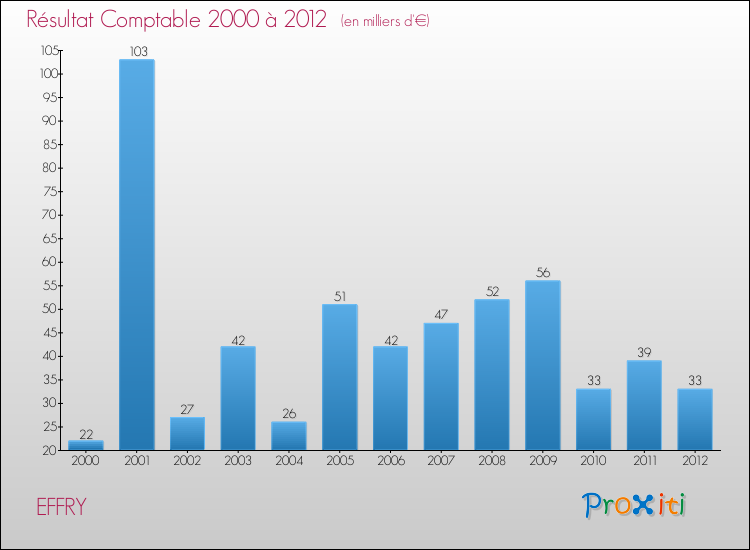 Evolution du résultat comptable pour la commune de EFFRY de 2000 à 2012 Evolution du résultat comptable pour EFFRY de 2000 à 2012