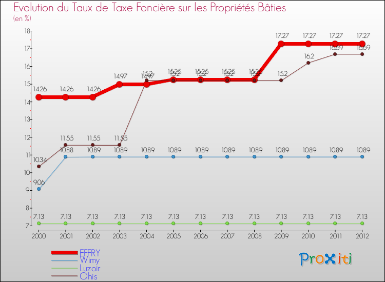 Evolution du taux de la taxe foncière sur le bati pour EFFRY et les communes proches de 2000 à 2012 Comparaison des taux de taxe foncière sur le bati pour EFFRY et les communes voisines de 2000 à 2012