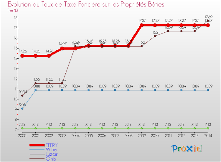 Evolution du taux de la taxe foncière sur le bati pour EFFRY et les communes proches de 2000 à 2014 Comparaison des taux de taxe foncière sur le bati pour EFFRY et les communes voisines de 2000 à 2014