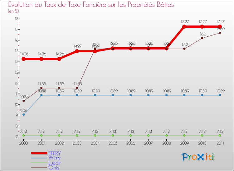 Evolution du taux de la taxe foncière sur le bati pour EFFRY et les communes proches Comparaison des taux de taxe foncière sur le bati pour EFFRY et les communes voisines