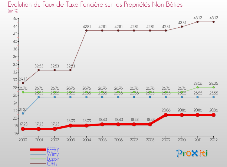 Evolution du taux de la taxe foncière sur les immeubles et terrains non batis pour EFFRY et les communes proches de 2000 à 2012 Comparaison des taux de la taxe foncière sur les immeubles et terrains non batis pour EFFRY et les communes voisines de 2000 à 2012