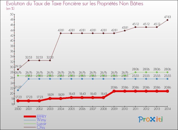 Evolution du taux de la taxe foncière sur les immeubles et terrains non batis pour EFFRY et les communes proches de 2000 à 2014 Comparaison des taux de la taxe foncière sur les immeubles et terrains non batis pour EFFRY et les communes voisines de 2000 à 2014