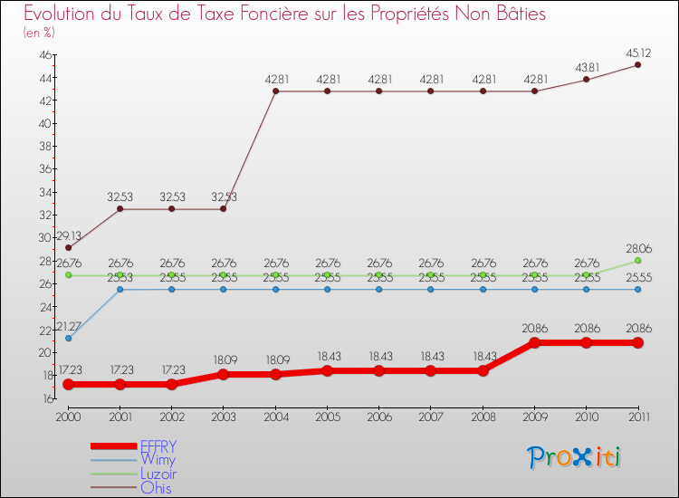 Evolution du taux de la taxe foncière sur les immeubles et terrains non batis pour EFFRY et les communes proches Comparaison des taux de la taxe foncière sur les immeubles et terrains non batis pour EFFRY et les communes voisines