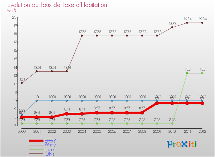 Evolution du taux de la taxe d'habitation pour EFFRY et les communes proches Comparaison des taux de la taxe d'habitation pour EFFRY et les communes voisines