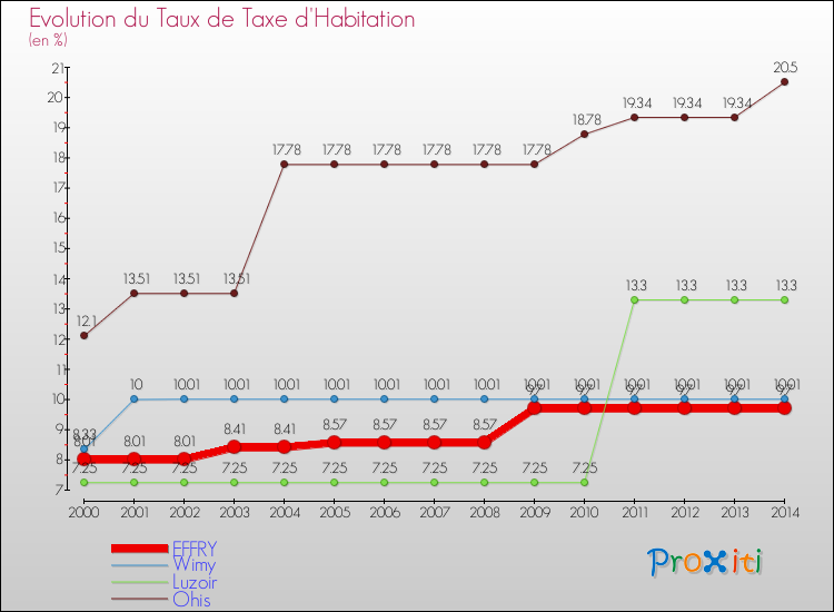 Evolution du taux de la taxe d'habitation pour EFFRY et les communes proches de 2000 à 2014 Comparaison des taux de la taxe d'habitation pour EFFRY et les communes voisines de 2000 à 2014