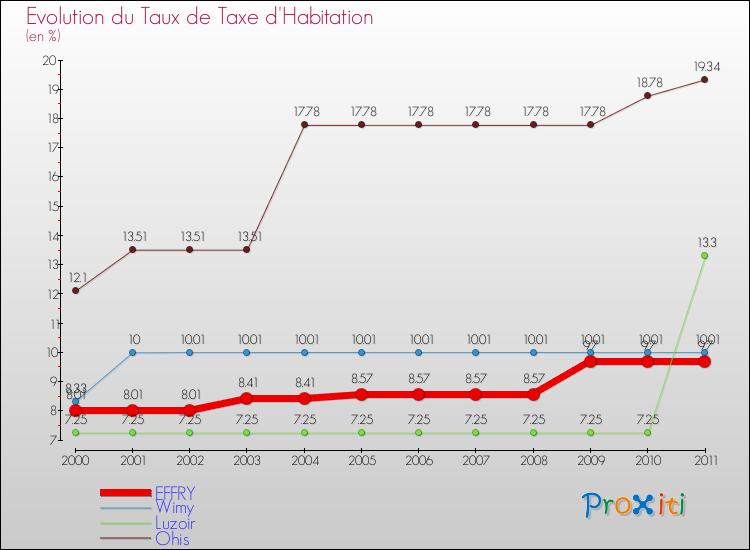 Evolution du taux de la taxe d'habitation pour EFFRY et les communes proches Comparaison des taux de la taxe d'habitation pour EFFRY et les communes voisines
