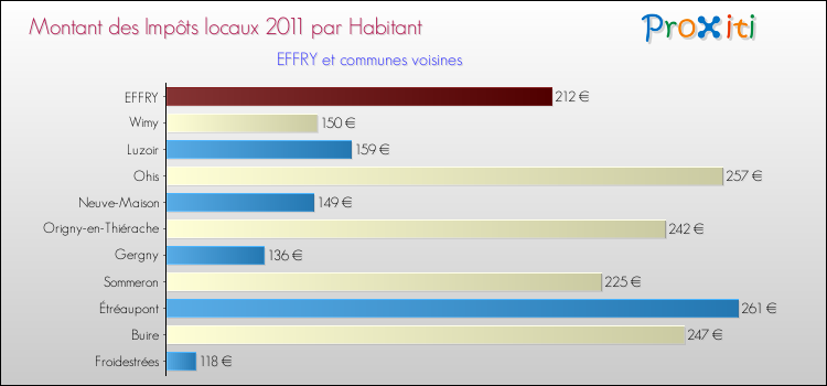 Montant des impôts locaux par Habitant pour EFFRY et les communes proches Comparaison des impôts locaux par habitant pour EFFRY et les communes voisines