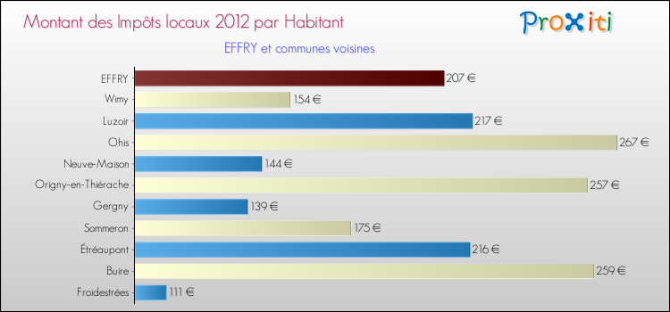 Montant des impôts locaux par Habitant pour EFFRY et les communes proches Comparaison des impôts locaux par habitant pour EFFRY et les communes voisines