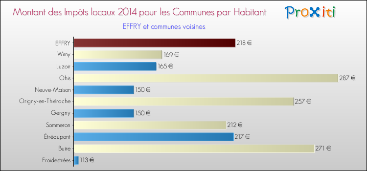Montant des impôts locaux par Habitant pour EFFRY et les communes proches en 2014 Comparaison des impôts locaux par habitant pour EFFRY et les communes voisines en 2014