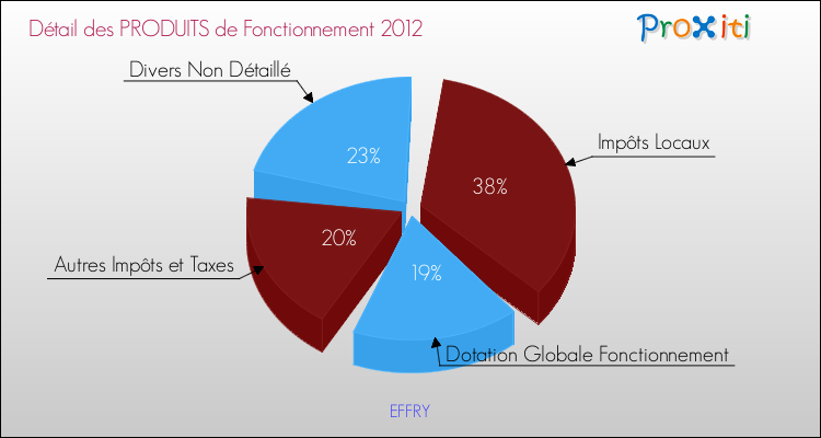 Décomposition du Budget de Fonctionnement 2012 de la commune de EFFRY Budget de Fonctionnement 2012 pour la commune de EFFRY