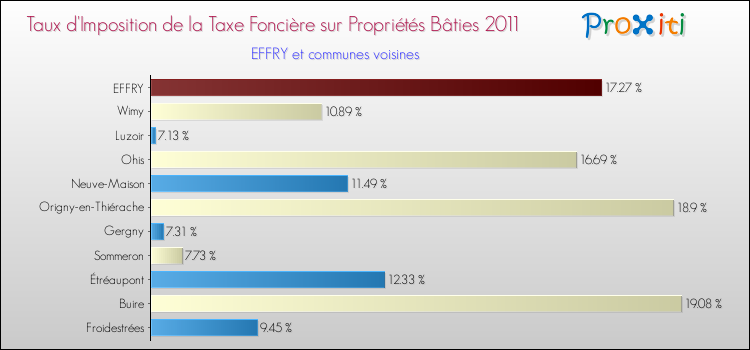 Taux d'imposition de la taxe foncière sur le bati 2011 pour EFFRY et les communes proches Comparaison des taux d'imposition de la taxe foncière sur le bati 2011 pour EFFRY et les communes voisines