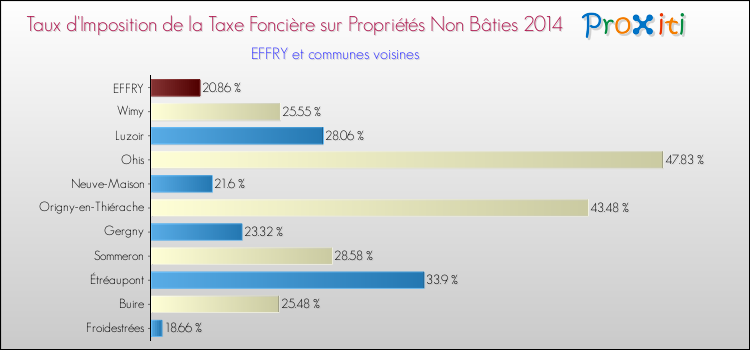Taux d'imposition de la taxe foncière sur les immeubles et terrains non batis 2014 pour EFFRY et les communes proches Comparaison des taux d'imposition de la taxe foncière sur les immeubles et terrains non batis 2014 pour EFFRY et les communes voisines