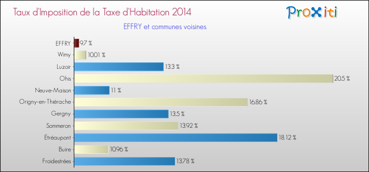 Taux d'imposition de la taxe d'habitation 2014 pour EFFRY et les communes proches Comparaison des taux d'imposition de la taxe d'habitation 2014 pour EFFRY et les communes voisines