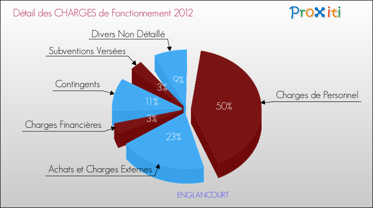 Décomposition des Charges de Fonctionnement 2012 de la commune de ENGLANCOURT Charges de Fonctionnement 2012 pour la commune de ENGLANCOURT
