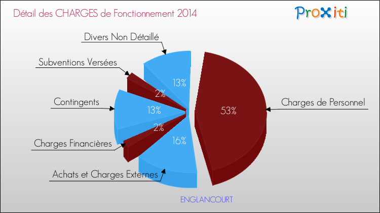 Décomposition des Charges de Fonctionnement 2014 de la commune de ENGLANCOURT Charges de Fonctionnement 2014 pour la commune de ENGLANCOURT