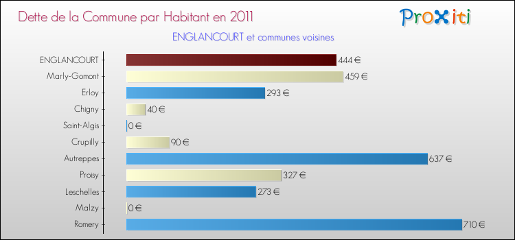Dette par habitant de la commune en 2011 pour ENGLANCOURT et les communes proches Comparaison de la dette par habitant de la commune en 2011 pour ENGLANCOURT et les communes voisines