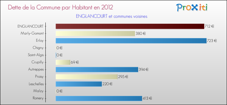 Dette par habitant de la commune en 2012 pour ENGLANCOURT et les communes proches Comparaison de la dette par habitant de la commune en 2012 pour ENGLANCOURT et les communes voisines