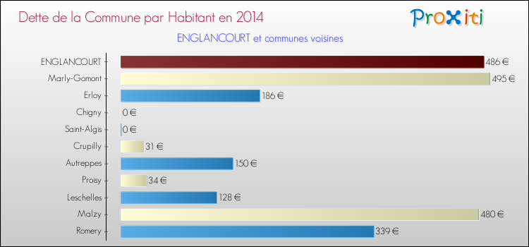 Dette par habitant de la commune en 2014 pour ENGLANCOURT et les communes proches Comparaison de la dette par habitant de la commune en 2014 pour ENGLANCOURT et les communes voisines