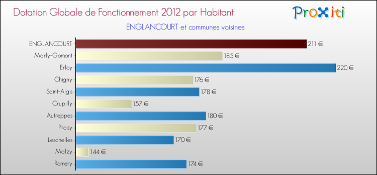 Montant des dotations globales de fonctionnement DGF par Habitant pour ENGLANCOURT et les communes proches Comparaison des des dotations globales de fonctionnement DGF par habitant pour ENGLANCOURT et les communes voisines
