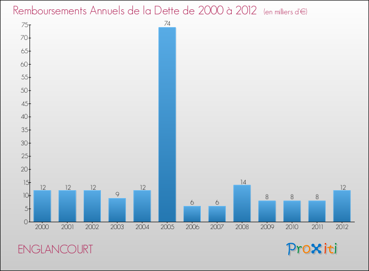 Evolution de l'annuité de la dette pour la commune de ENGLANCOURT de 2000 à 2012 Annuités de la dette pour ENGLANCOURT de 2000 à 2012